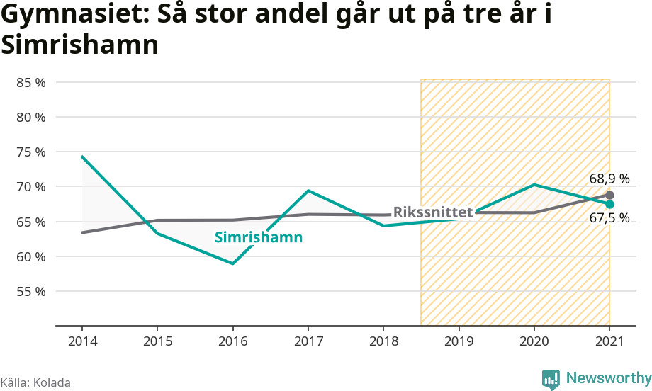 Graf: Andel som klarar gymnasiet på tre år i Simrishamns kommun